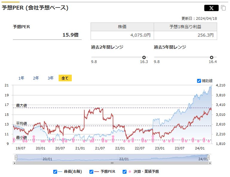 日本たばこ産業（JT）の予想PERと過去レンジ