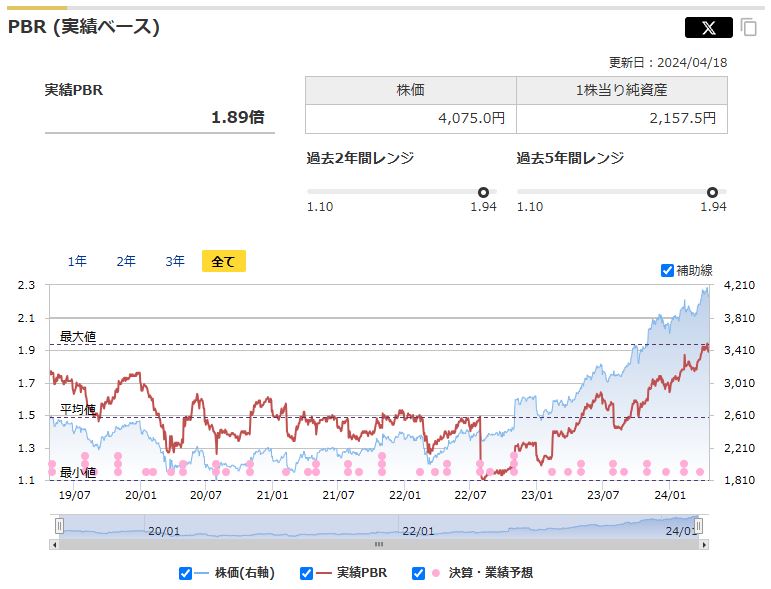 日本たばこ産業（JT）の実績PBRと過去レンジ