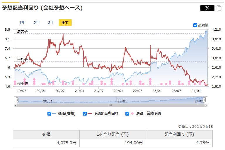 日本たばこ産業（JT）の予想配当利回りの推移