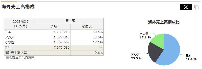 日本製鉄の海外売上高構成比