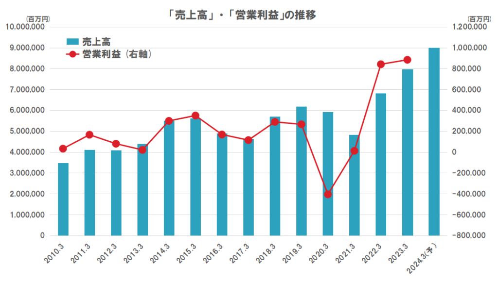 日本製鉄の業績（売上高、営業利益）の推移