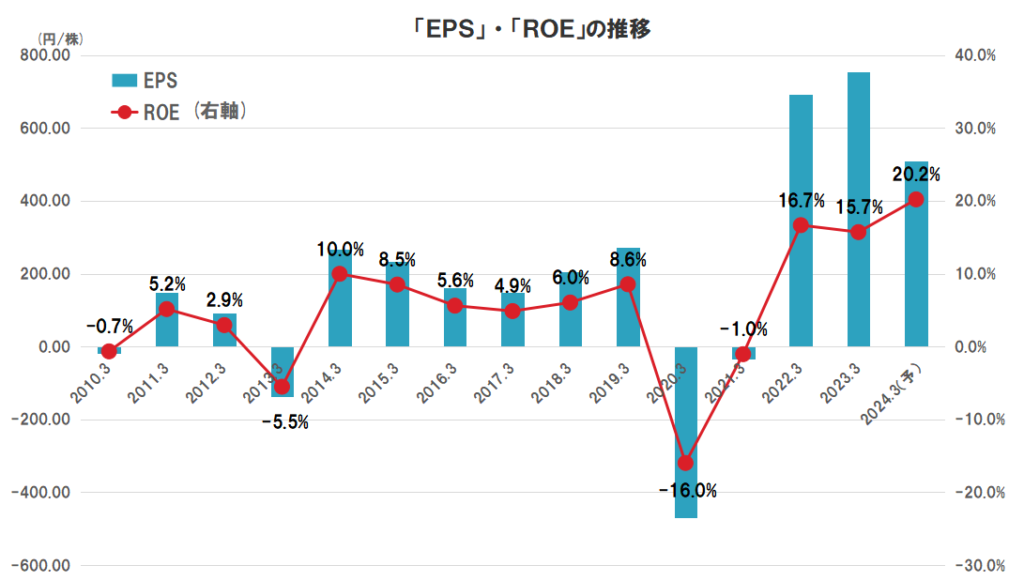 日本製鉄の業績（EPS、ROE）の推移