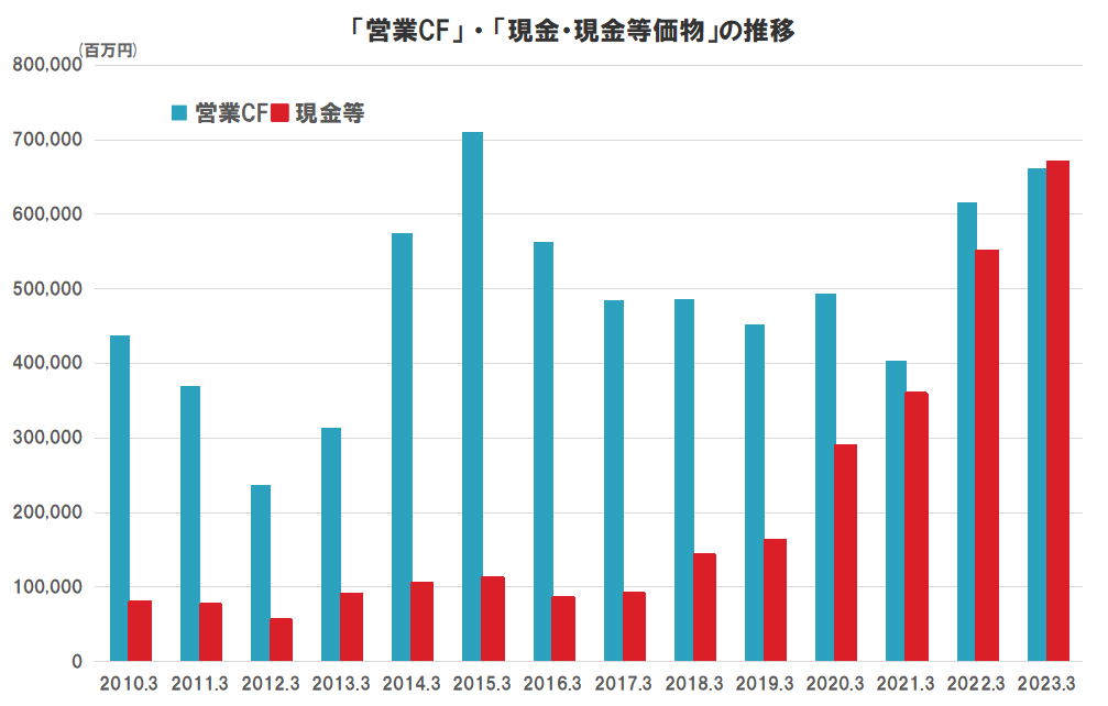 日本製鉄のキャッシュフロー（営業CF、現金等価物）の推移