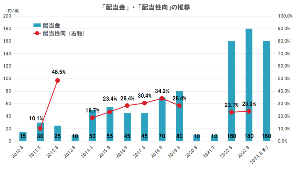 日本製鉄の配当（配当金、配当性向）の推移