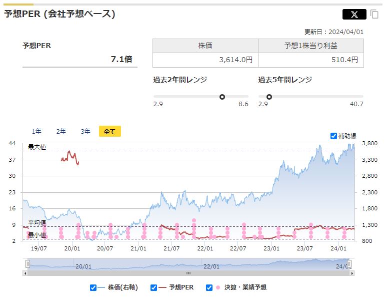 日本製鉄の予想PERと過去レンジ