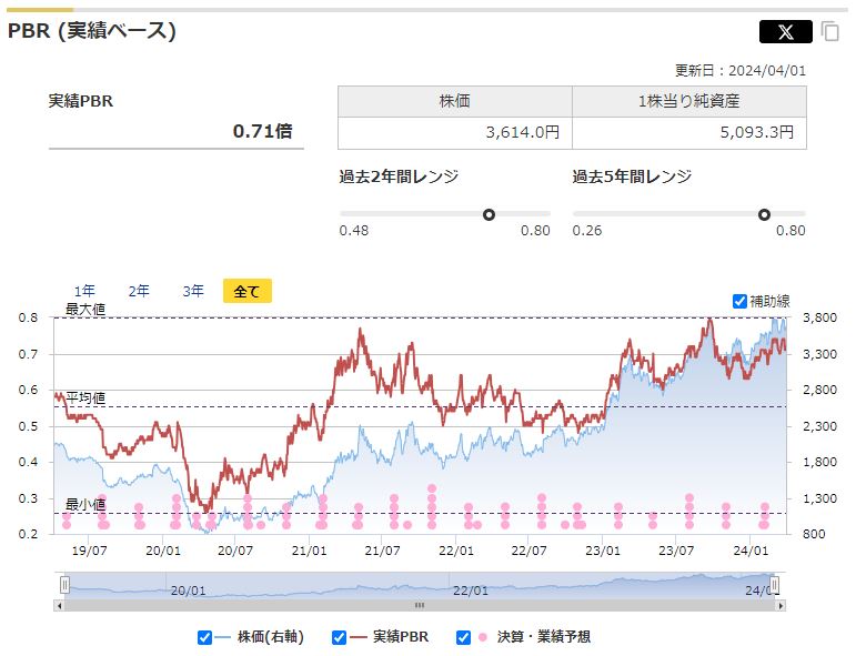 日本製鉄の実績PBRと過去レンジ