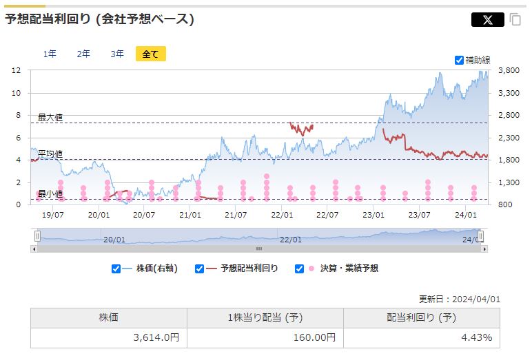 日本製鉄の予想配当利回りの推移