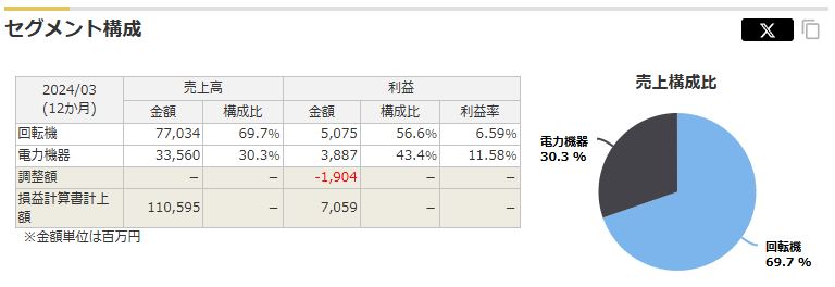 愛知電機のセグメント（売上・利益）構成比