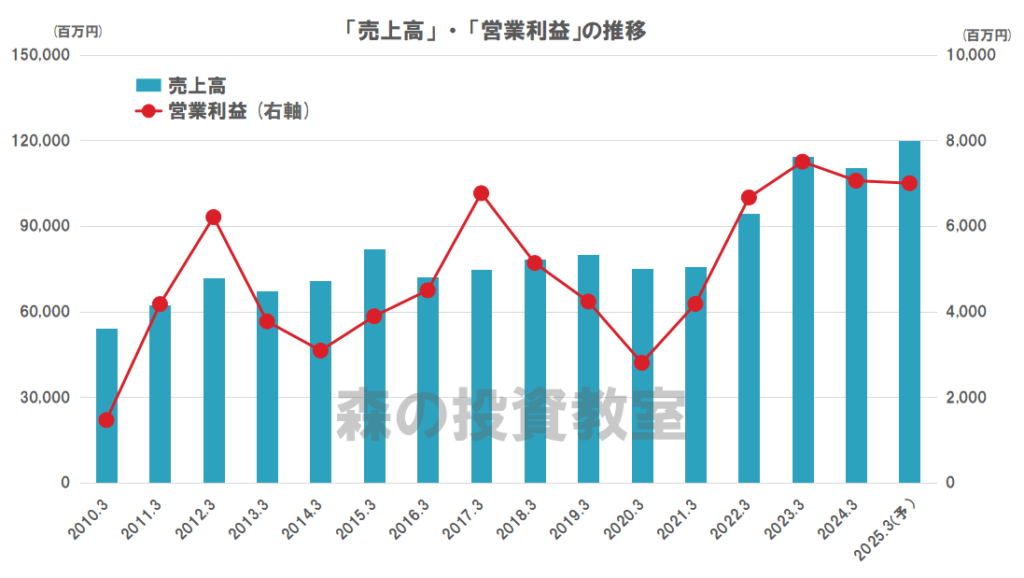 愛知電機の業績（売上高、営業利益）の推移