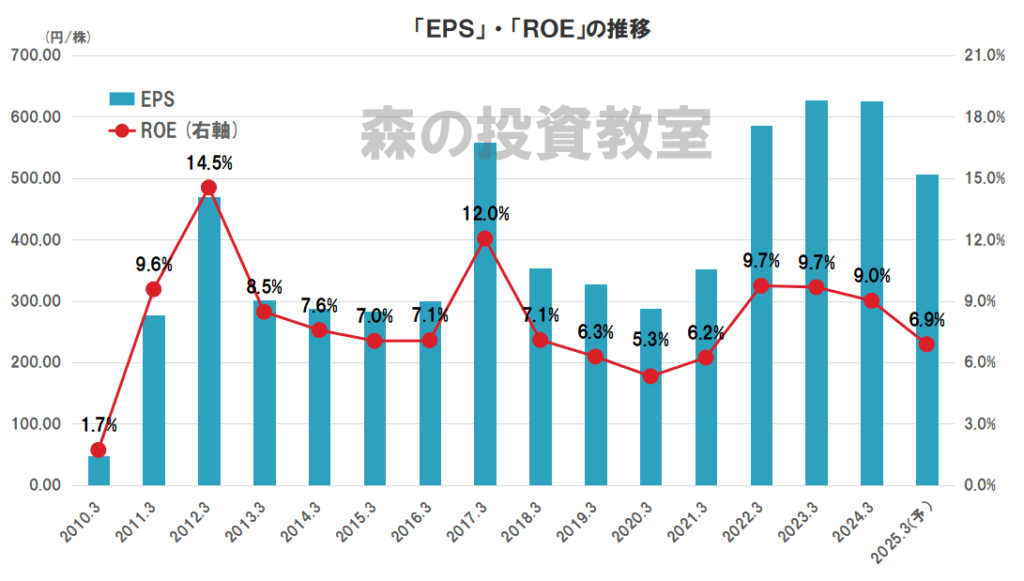 愛知電機の業績（EPS、ROE）の推移