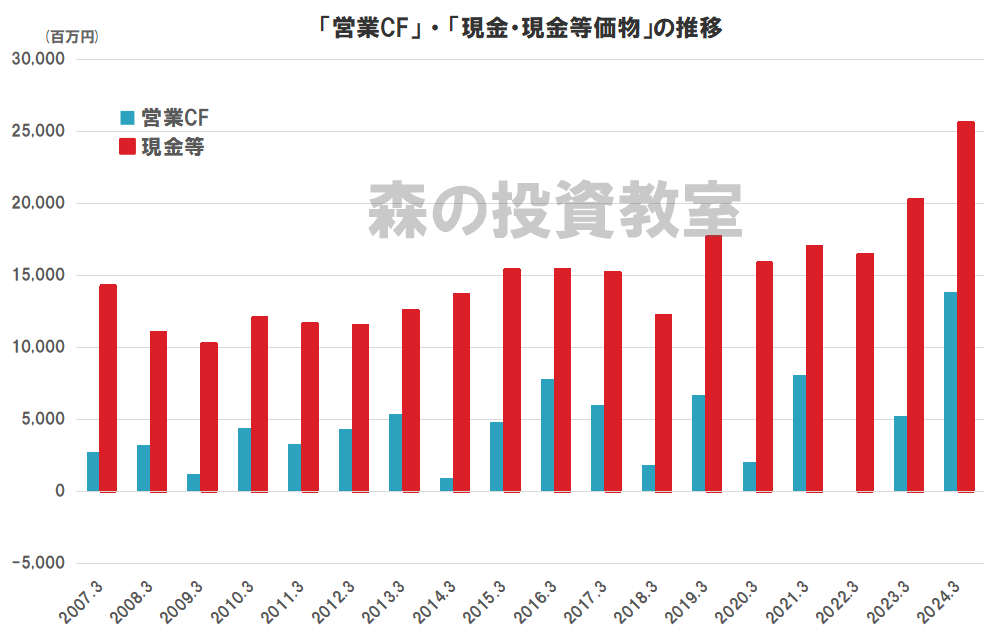 愛知電機のキャッシュフロー（営業CF、現金等価物）の推移