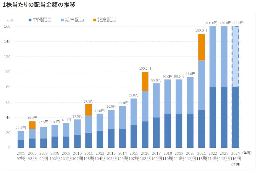 愛知電機の配当（配当金、配当性向）の推移