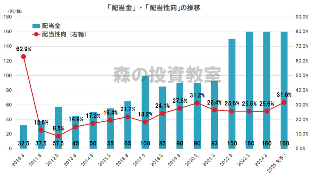 愛知電機の配当（配当金、配当性向）の推移