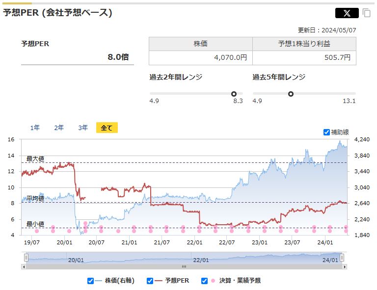 愛知電機の予想PERと過去レンジ