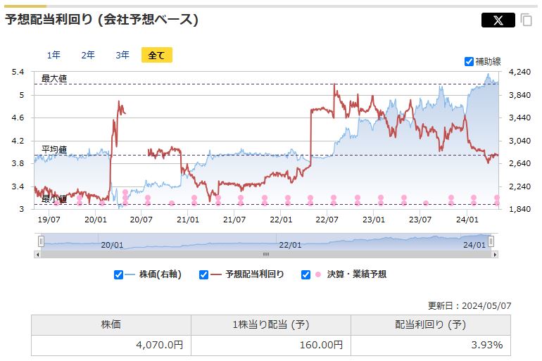 愛知電機の予想配当利回りの推移