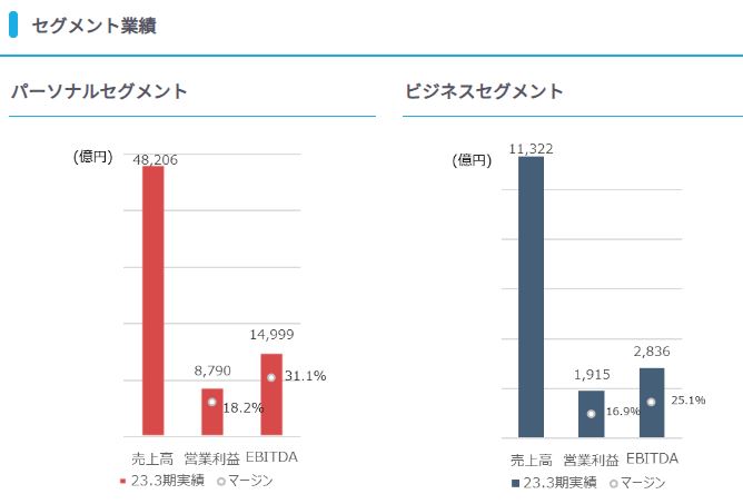 KDDIの事業概要（セグメント業績）