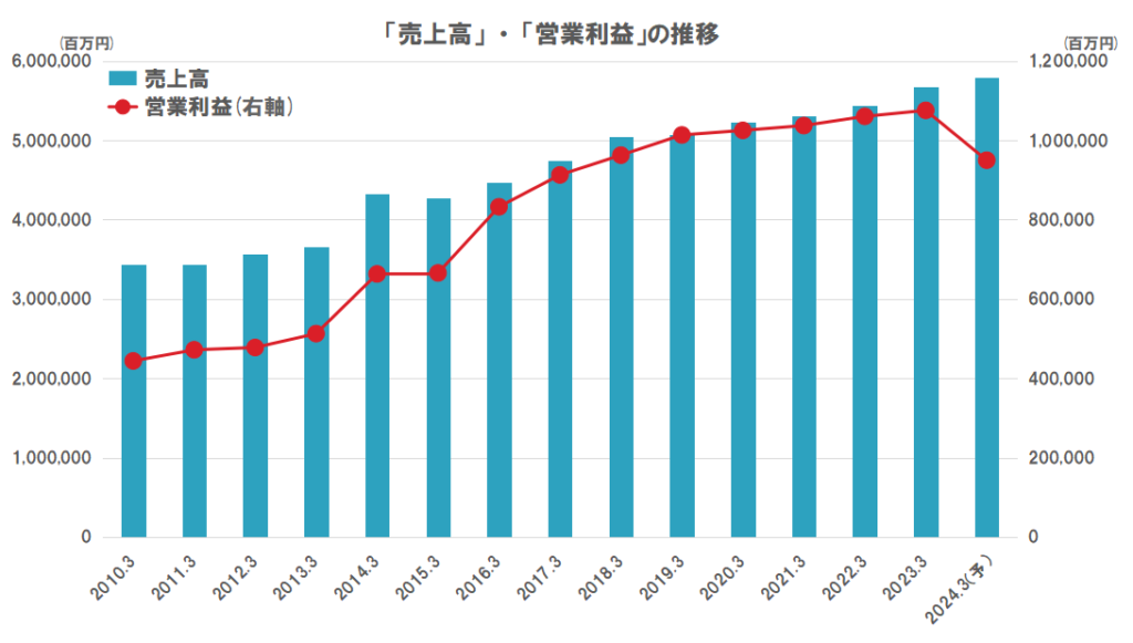 KDDIの業績（売上高、営業利益）の推移