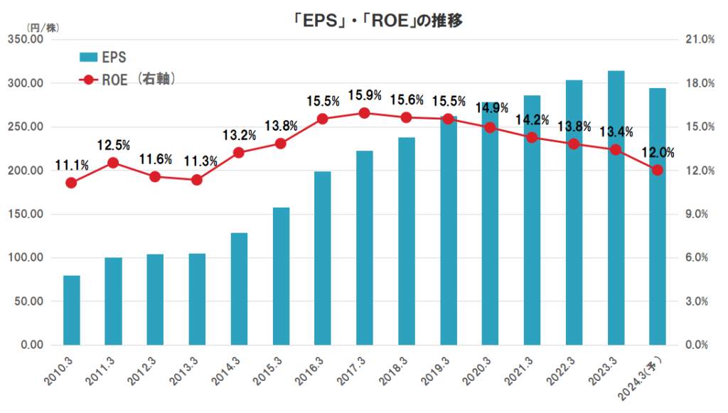 KDDIの業績（EPS、ROE）の推移