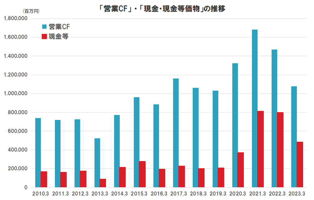 KDDIのキャッシュフロー（営業CF、現金等価物）の推移