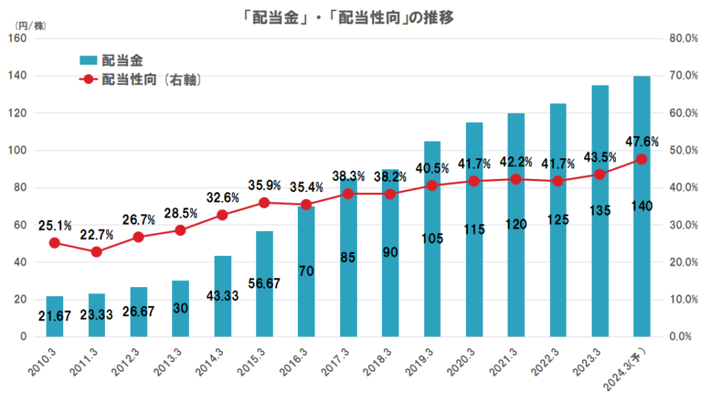 KDDIの配当（配当金、配当性向）の推移