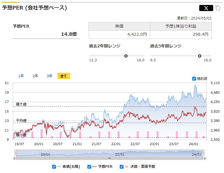 KDDIの予想PERと過去レンジ