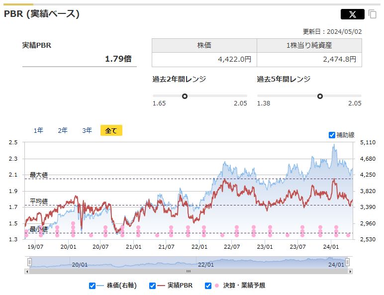 KDDIの実績PBRと過去レンジ