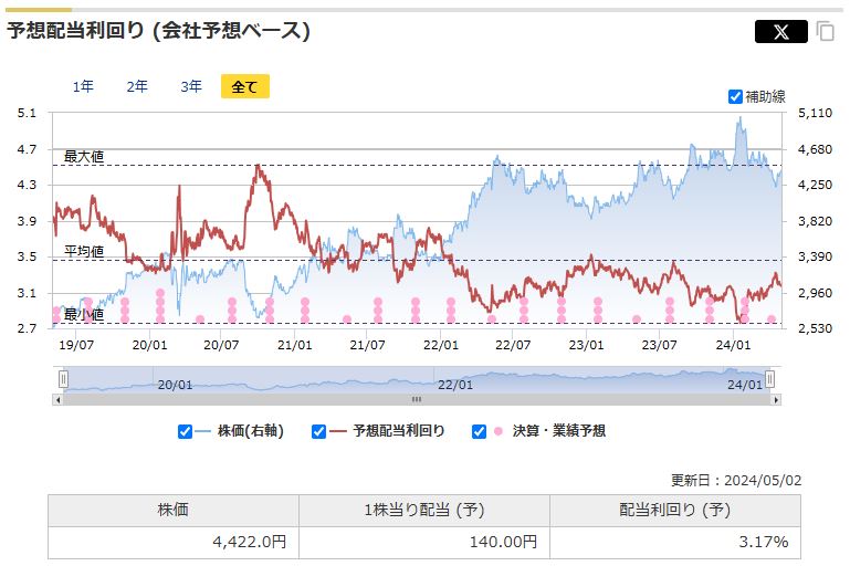 KDDIの予想配当利回りの推移