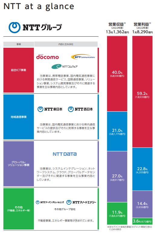 日本電信電話（NTT）の事業概要