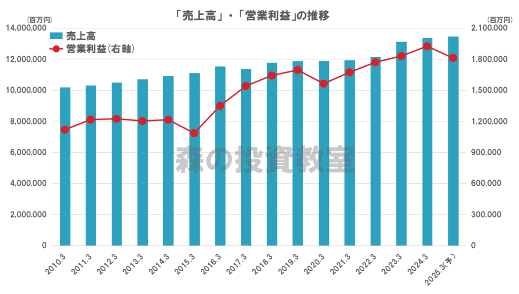 日本電信電話（NTT）の業績（売上高、営業利益）の推移