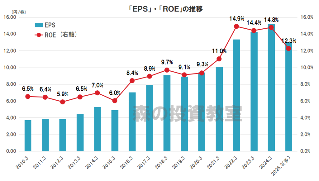 日本電信電話（NTT）の業績（EPS、ROE）の推移