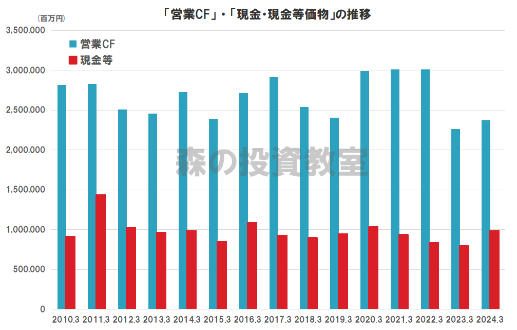 日本電信電話（NTT）のキャッシュフロー（営業CF、現金等価物）の推移