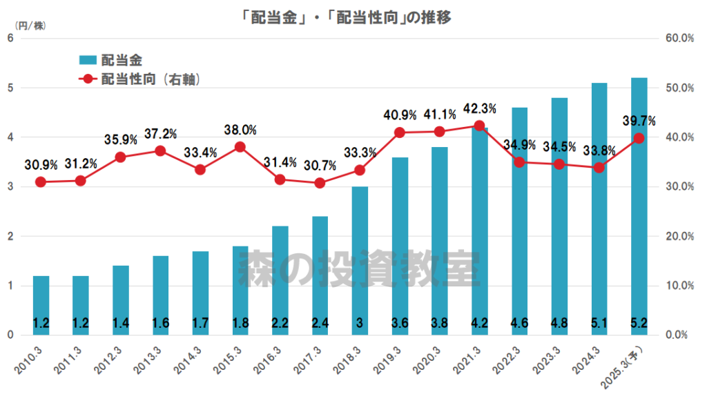 日本電信電話（NTT）の配当（配当金、配当性向）の推移