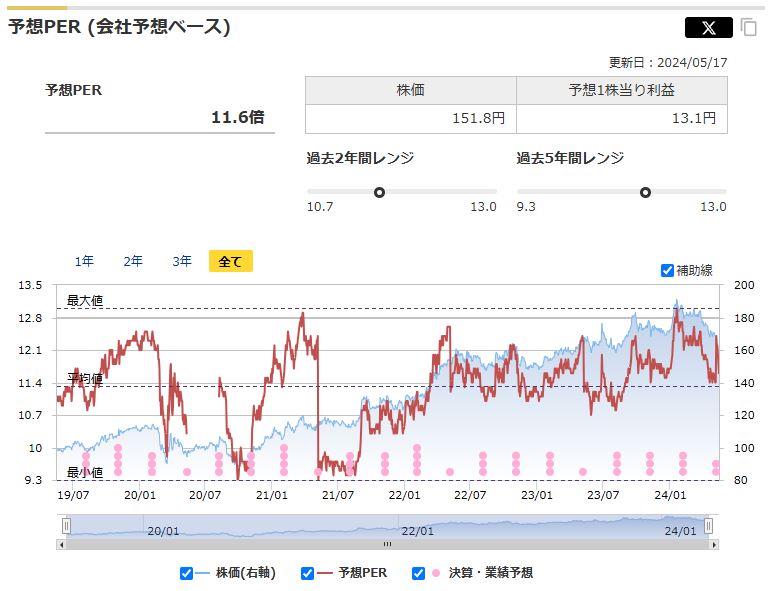 日本電信電話（NTT）の予想PERと過去レンジ