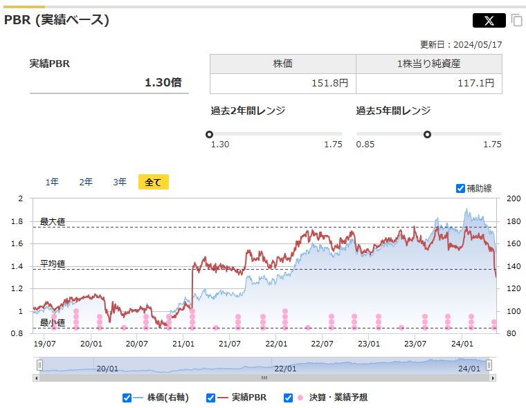 日本電信電話（NTT）の実績PBRと過去レンジ