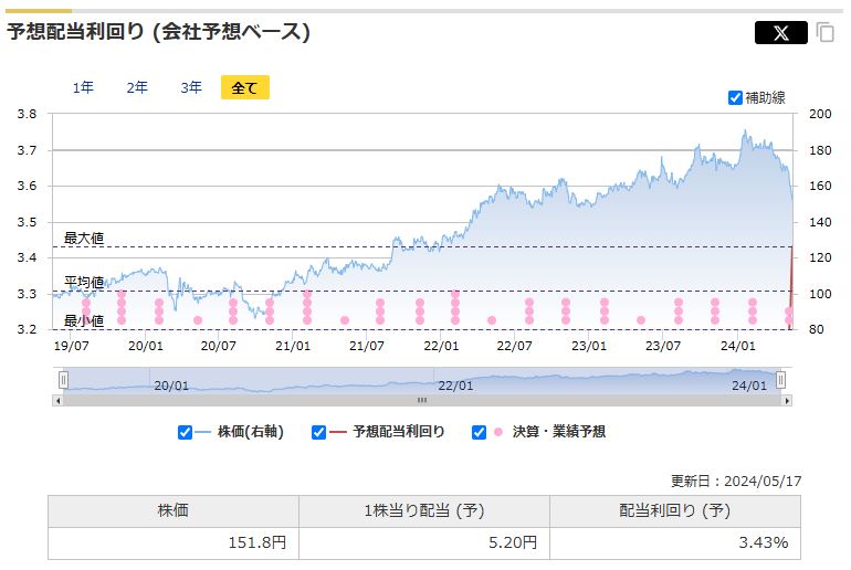 日本電信電話（NTT）の予想配当利回りの推移