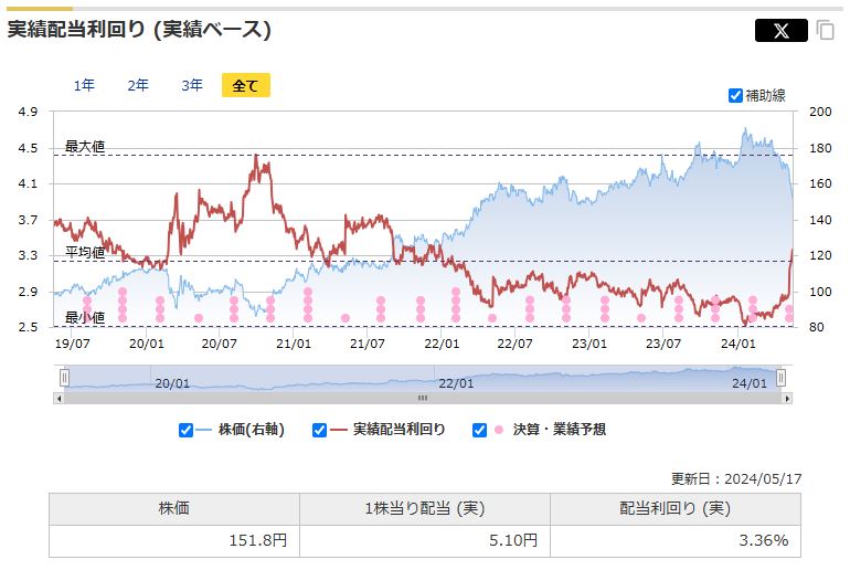 日本電信電話（NTT）の実績配当利回りの推移