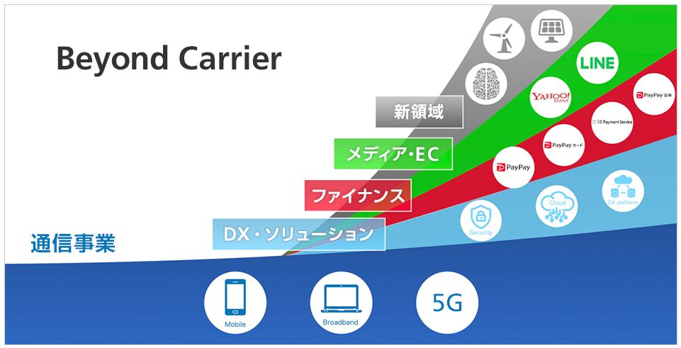 ソフトバンクの事業概要