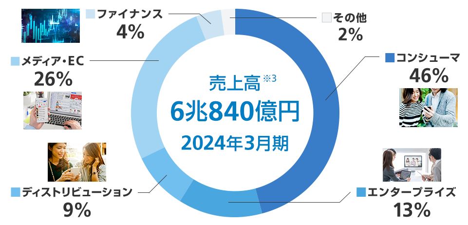 ソフトバンクの事業概要