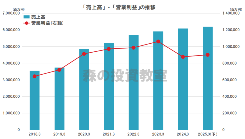 ソフトバンクの業績（売上高、営業利益）の推移