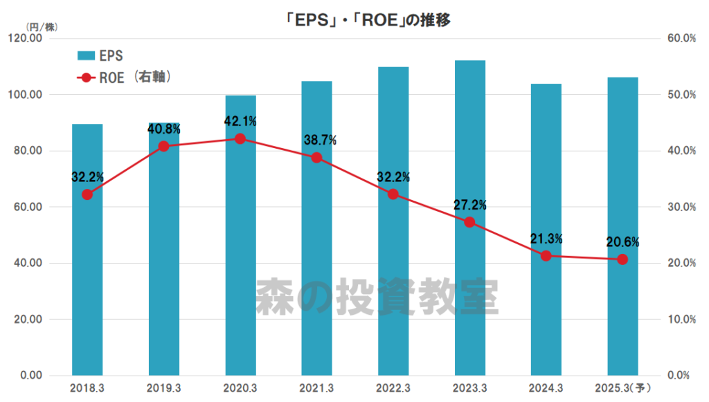 ソフトバンクの業績（EPS、ROE）の推移