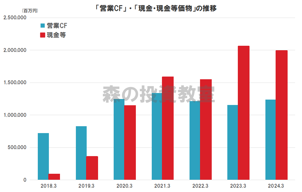 ソフトバンクのキャッシュフロー（営業CF、現金等価物）の推移