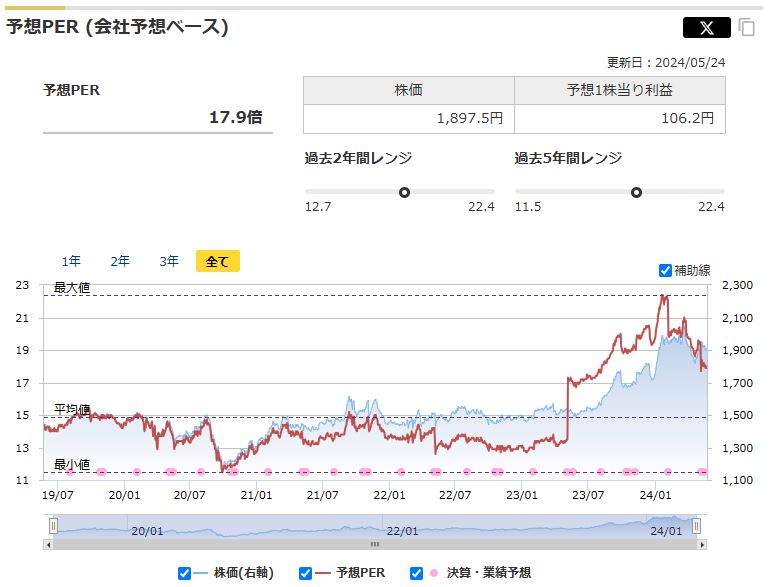 ソフトバンクの予想PERと過去レンジ