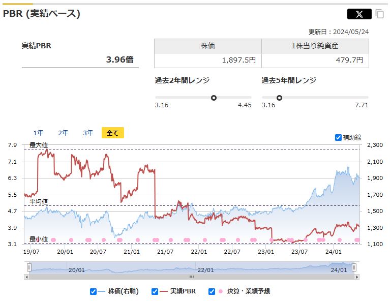 ソフトバンクの実績PBRと過去レンジ