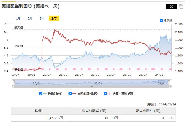 ソフトバンクの実績配当利回りの推移