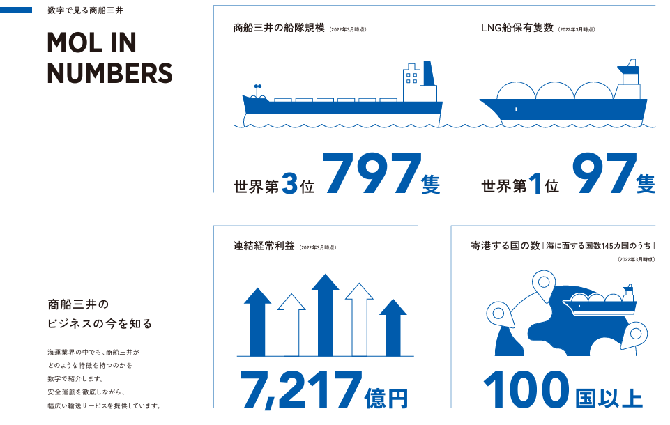 商船三井の事業概要