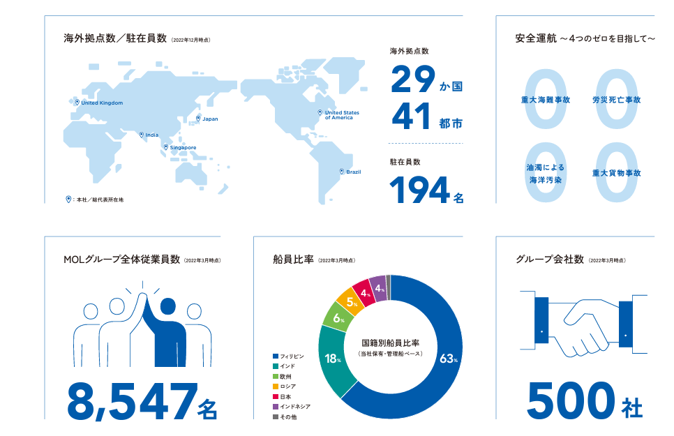 商船三井の事業概要