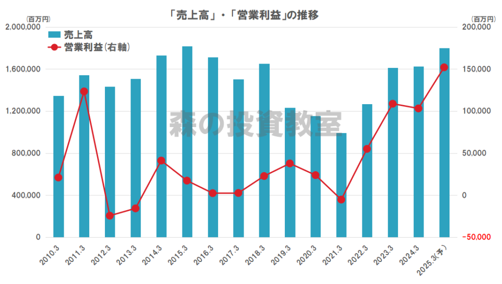 商船三井の業績（売上高、営業利益）の推移