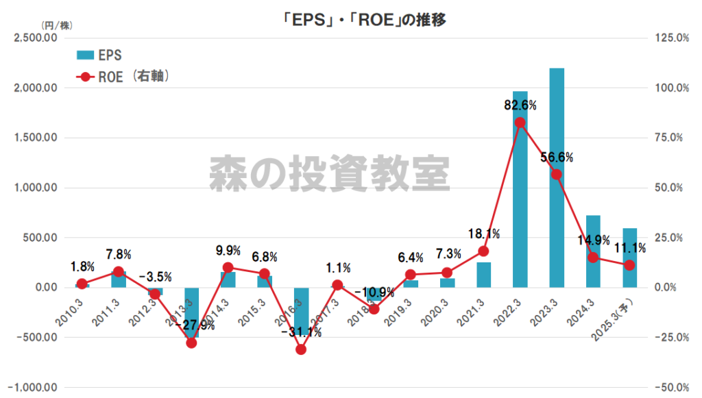 商船三井の業績（EPS、ROE）の推移