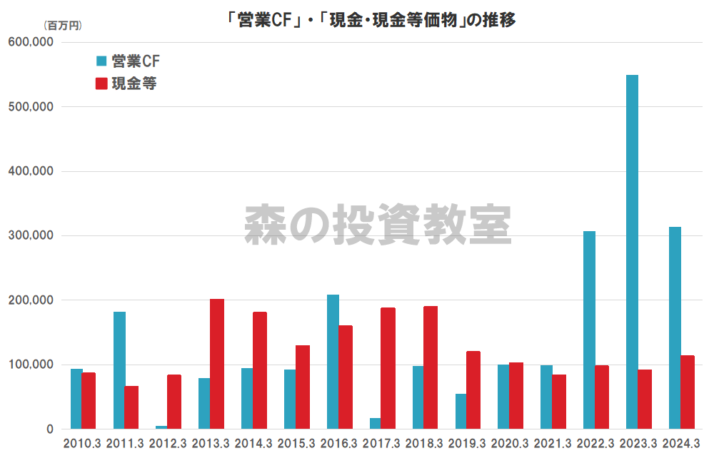 商船三井のキャッシュフロー（営業CF、現金等価物）の推移