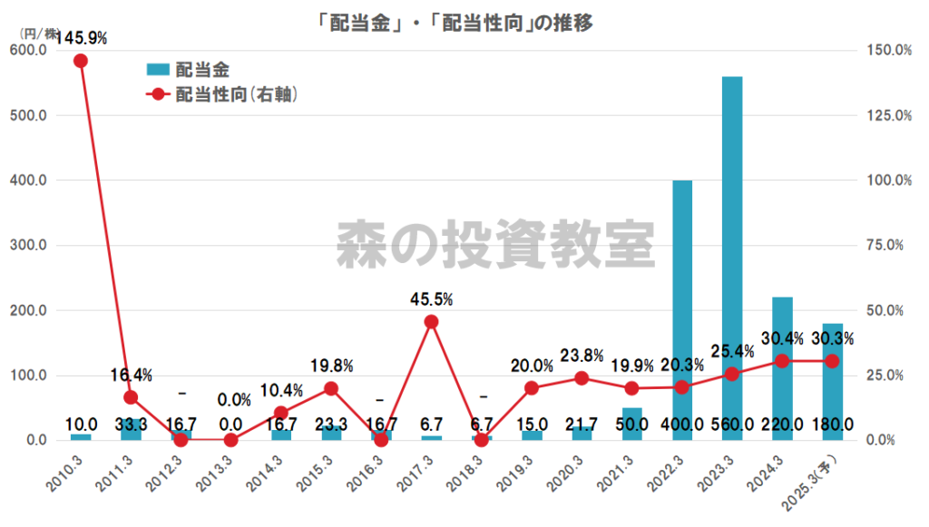 商船三井の配当（配当金、配当性向）の推移